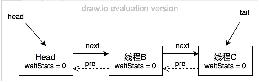 ReentrantLock實現原理詳解
