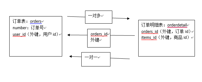 mybatis一對多查詢功能