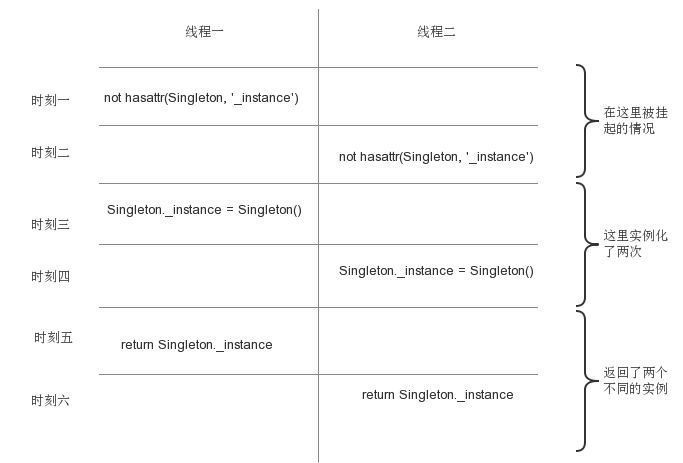 Python設計模式中單例模式的實現及在Tornado中的應用