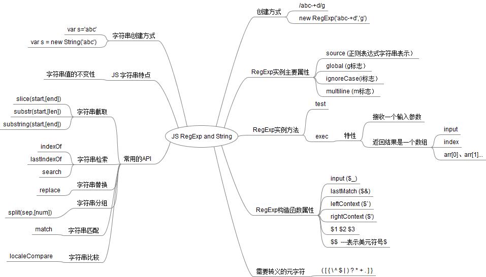 javascript正則表達式和字符串RegExp and String（一）