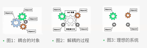 Spring實(shí)現(xiàn)IoC的多種方式小結(jié)