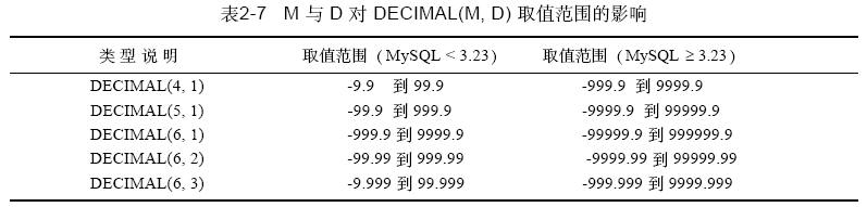 MySQL數據類型中DECIMAL的用法實例詳解