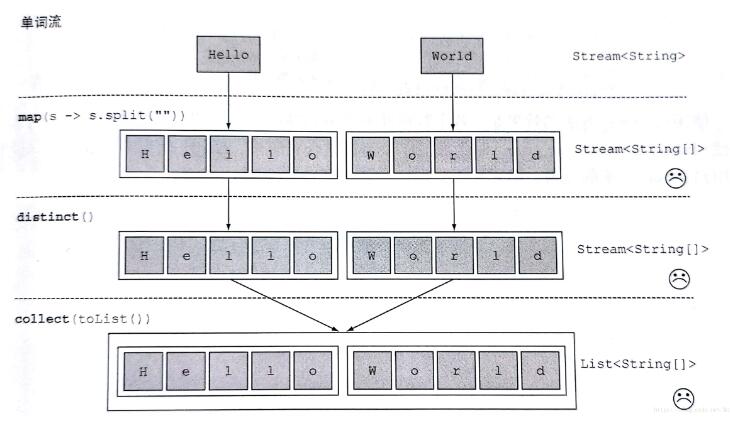 淺談java8 stream flatMap流的扁平化操作
