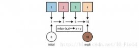 Java 8系列之Stream中萬能的reduce用法說明