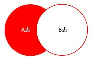 數據庫管理中19個MySQL優化方法