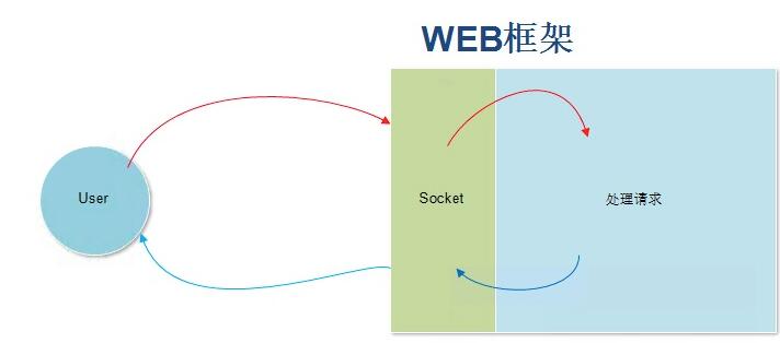 python web框架學習筆記