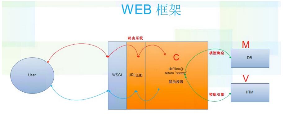 python web框架學習筆記
