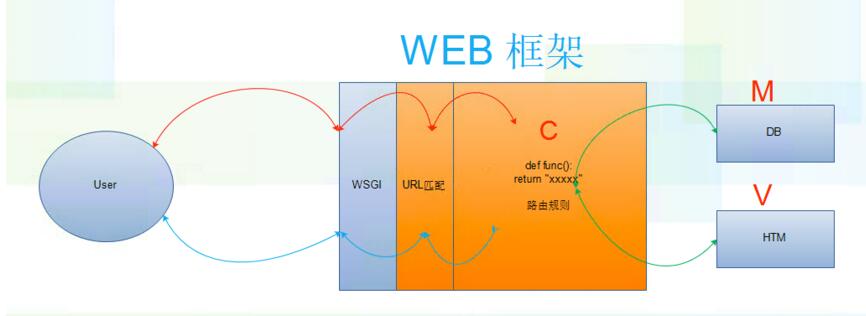 python web框架學習筆記