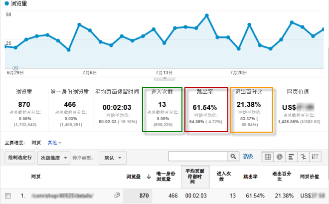 什么是跳出率？網站跳出率的改善分析