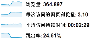什么是跳出率？網站跳出率的改善分析