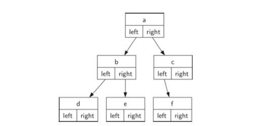 Python實(shí)現(xiàn)二叉樹結(jié)構(gòu)與進(jìn)行二叉樹遍歷的方法詳解