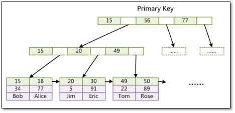 基于MySQL的存儲引擎與日志說明(全面講解)