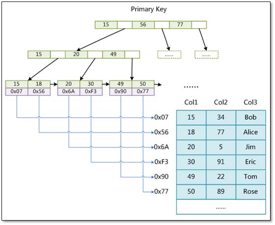 基于MySQL的存儲引擎與日志說明(全面講解)