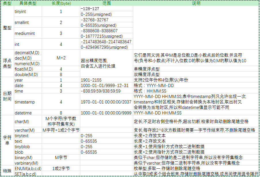 (MariaDB)MySQL數據類型和存儲機制全面講解