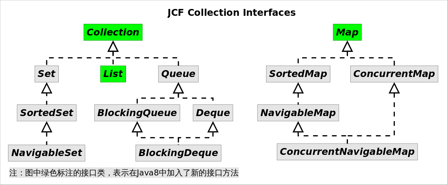 Lambda表達式和Java集合框架