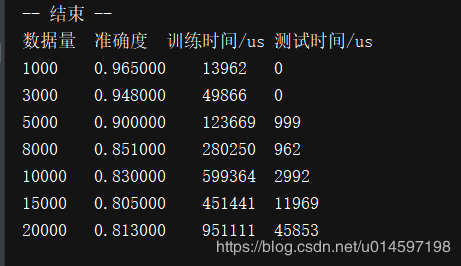 人工智能機(jī)器學(xué)習(xí)常用算法總結(jié)及各個(gè)常用算法精確率對(duì)比