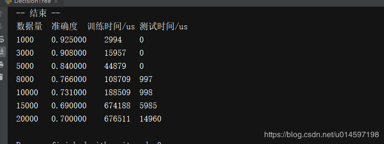 人工智能機(jī)器學(xué)習(xí)常用算法總結(jié)及各個(gè)常用算法精確率對(duì)比