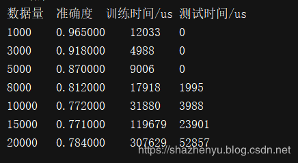 人工智能機(jī)器學(xué)習(xí)常用算法總結(jié)及各個(gè)常用算法精確率對(duì)比
