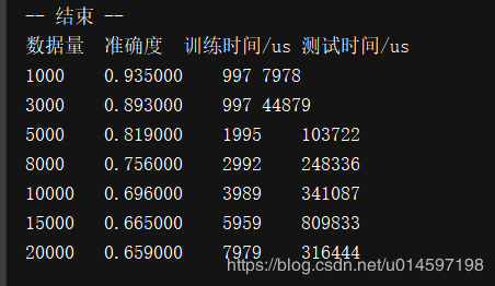 人工智能機(jī)器學(xué)習(xí)常用算法總結(jié)及各個(gè)常用算法精確率對(duì)比