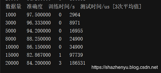 人工智能機(jī)器學(xué)習(xí)常用算法總結(jié)及各個(gè)常用算法精確率對(duì)比