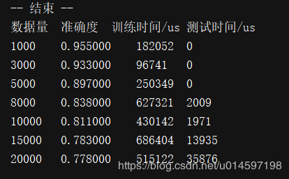 人工智能機(jī)器學(xué)習(xí)常用算法總結(jié)及各個(gè)常用算法精確率對(duì)比