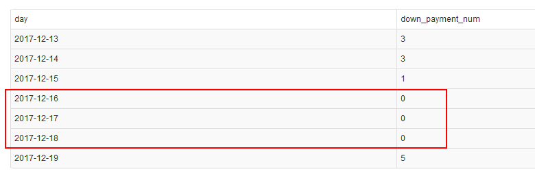 mysql按照天統(tǒng)計(jì)報(bào)表當(dāng)天沒(méi)有數(shù)據(jù)填0的實(shí)現(xiàn)代碼