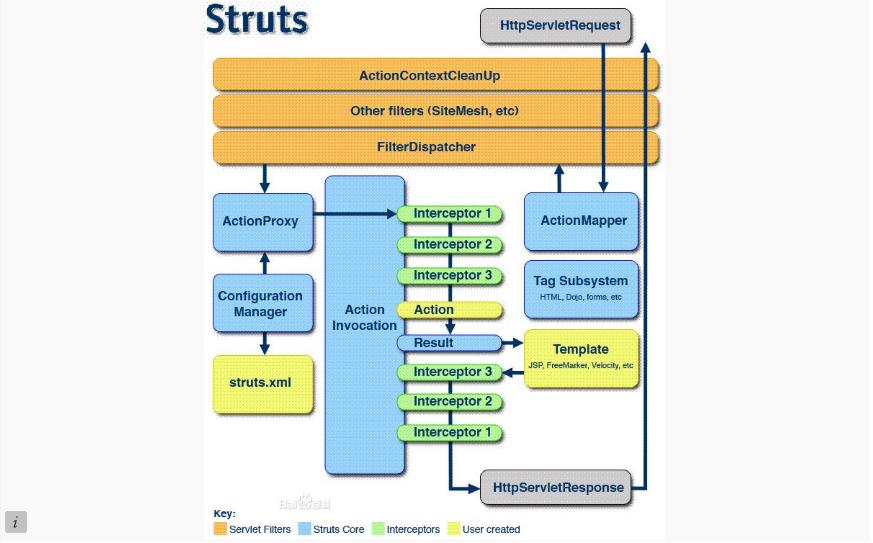 java中的Struts2攔截器詳解