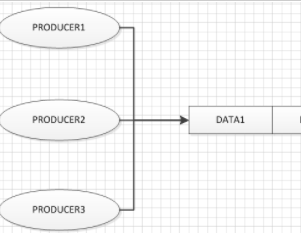 java web如何解決瞬間高并發(fā)