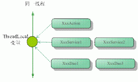 徹底理解Java中的ThreadLocal