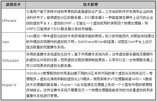 4種VPS主機技術原理及優缺點(VPS獨享主機技術原理)