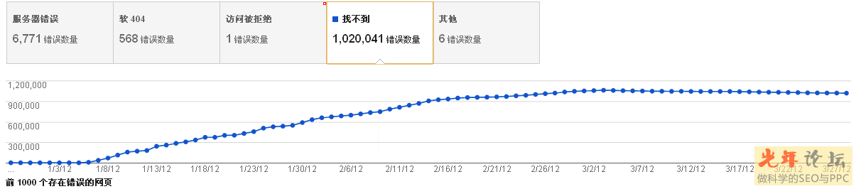 網站日志中的不完整url或莫名其妙的url抓取的分析