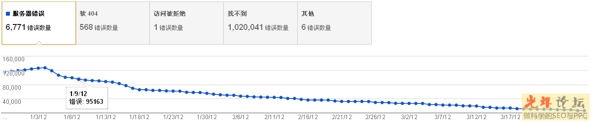 網站日志中的不完整url或莫名其妙的url抓取的分析