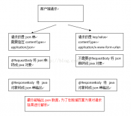 springmvc實現json交互-requestBody和responseBody