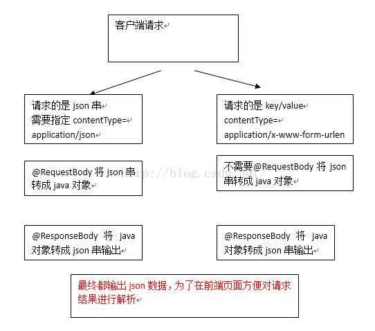 springmvc實現json交互-requestBody和responseBody