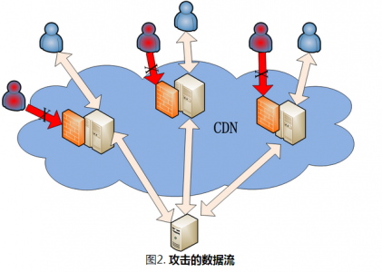 淺談CDN技術的基本原理與阿里云CDN的使用