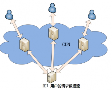 淺談CDN技術的基本原理與阿里云CDN的使用