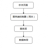 如何設計一個秒殺系統