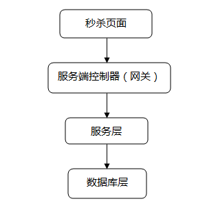 如何設計一個秒殺系統