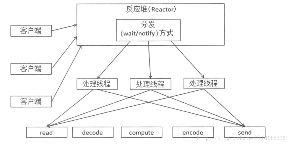 Java中網絡IO的實現方式（BIO、NIO、AIO）介紹