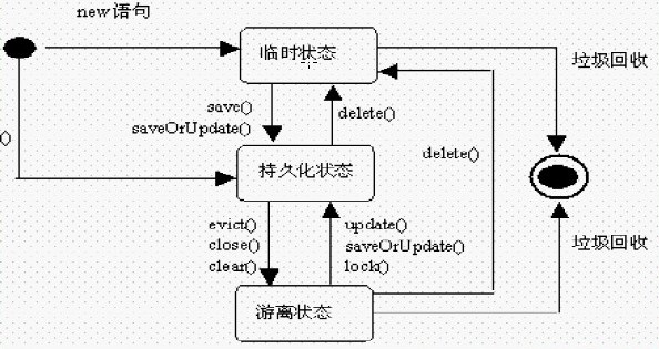 hibernate 三種狀態的轉換