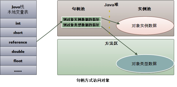 java 虛擬機(jī)中對象訪問詳解