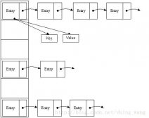 java 中HashMap實現原理深入理解