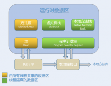 詳解Java虛擬機管理的內存運行時數據區域