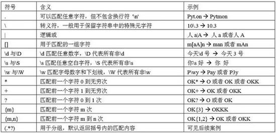 Python中正則表達式的巧妙使用一文包你必掌握正則