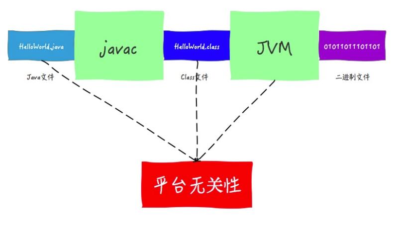 Java 實現跨平臺的操作方式