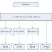 天涯(tianya)bbs系統架構分析