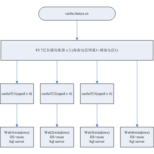天涯(tianya)bbs系統(tǒng)架構(gòu)分析