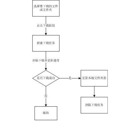 Java語言實(shí)現(xiàn)簡單FTP軟件 FTP上傳下載管理模塊實(shí)現(xiàn)(11)