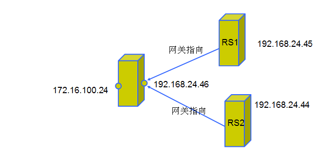 LVS(Linux Virtual Server)Linux 虛擬服務器介紹及配置(負載均衡系統)