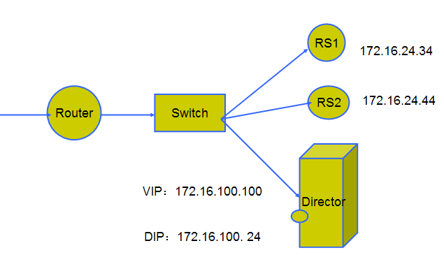 LVS(Linux Virtual Server)Linux 虛擬服務器介紹及配置(負載均衡系統)